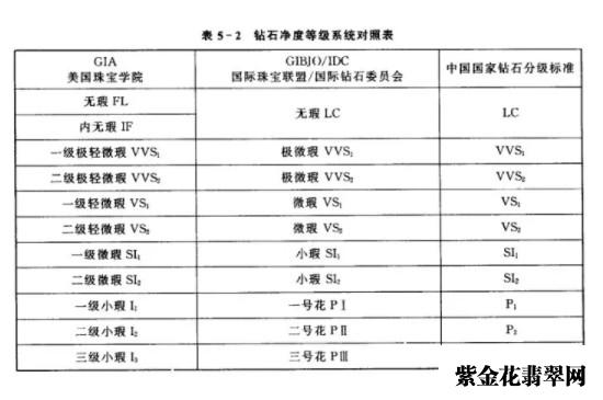 钻石的颜色和净度分级表